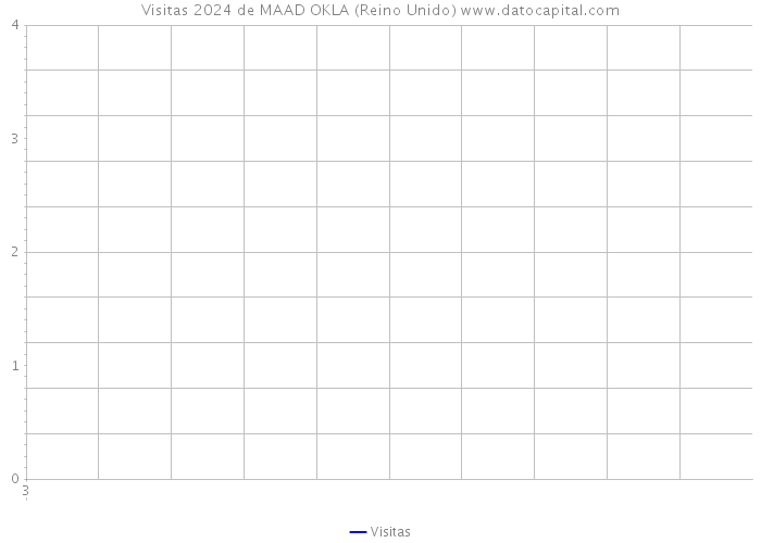 Visitas 2024 de MAAD OKLA (Reino Unido) 