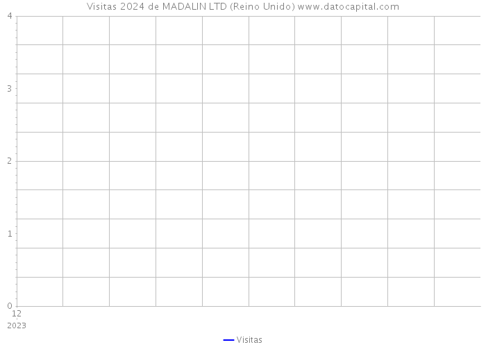 Visitas 2024 de MADALIN LTD (Reino Unido) 