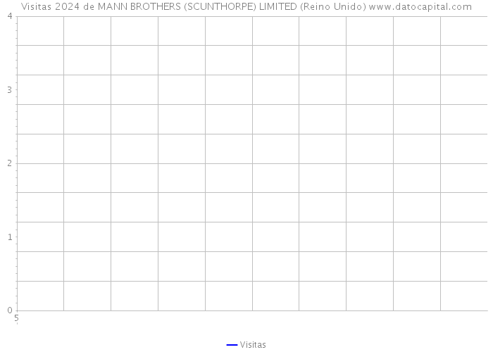 Visitas 2024 de MANN BROTHERS (SCUNTHORPE) LIMITED (Reino Unido) 
