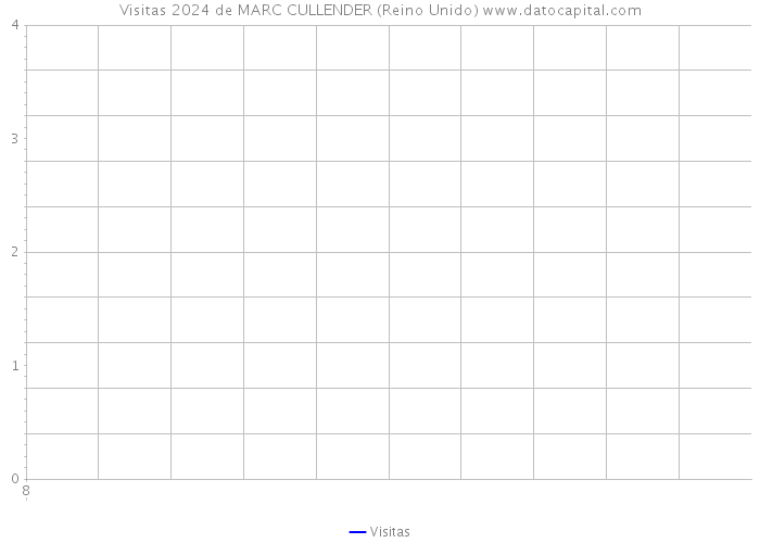 Visitas 2024 de MARC CULLENDER (Reino Unido) 