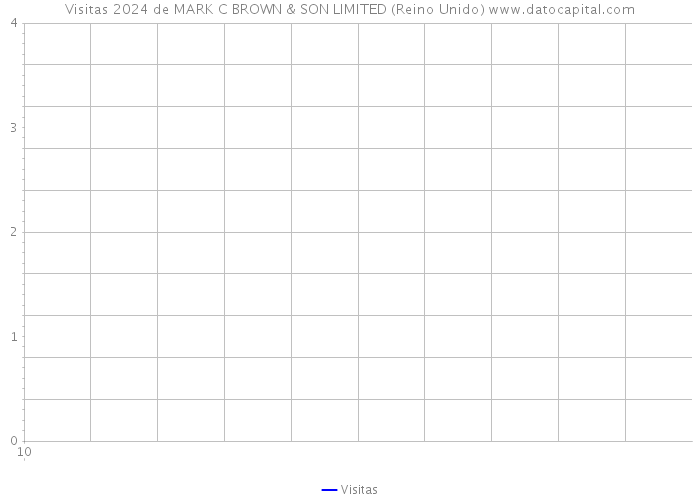 Visitas 2024 de MARK C BROWN & SON LIMITED (Reino Unido) 