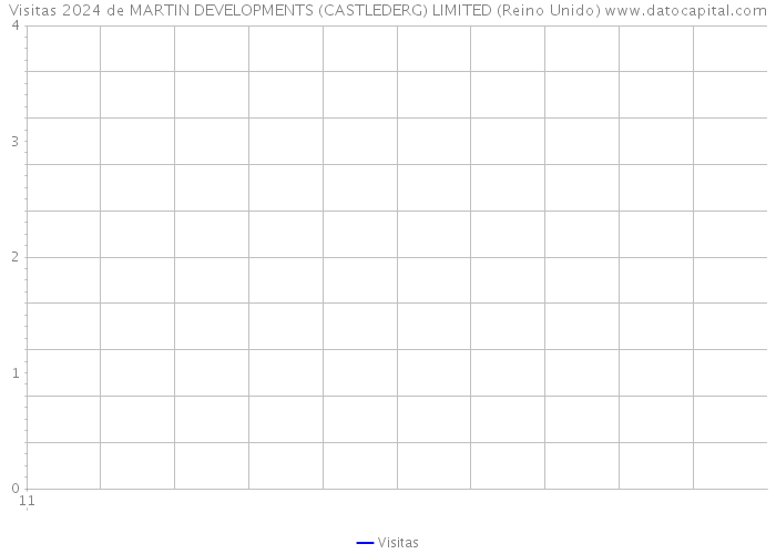 Visitas 2024 de MARTIN DEVELOPMENTS (CASTLEDERG) LIMITED (Reino Unido) 