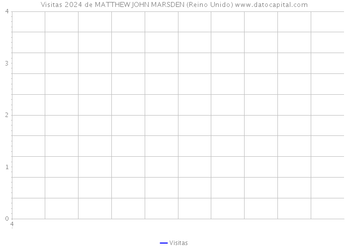 Visitas 2024 de MATTHEW JOHN MARSDEN (Reino Unido) 