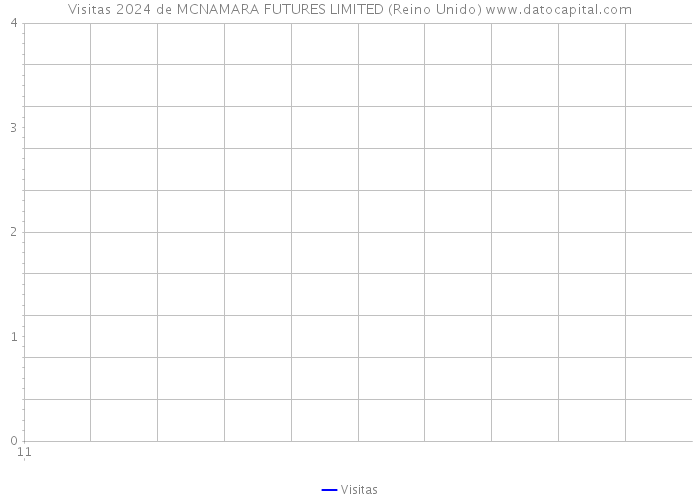 Visitas 2024 de MCNAMARA FUTURES LIMITED (Reino Unido) 