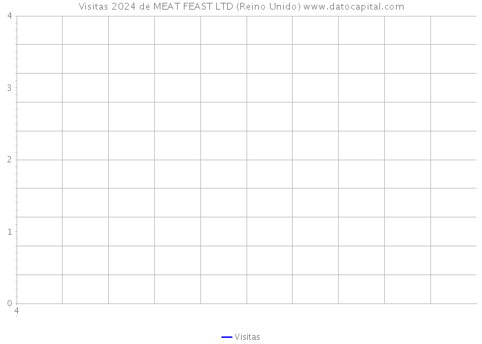 Visitas 2024 de MEAT FEAST LTD (Reino Unido) 