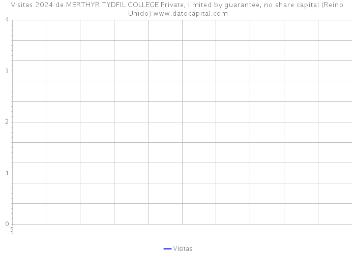 Visitas 2024 de MERTHYR TYDFIL COLLEGE Private, limited by guarantee, no share capital (Reino Unido) 