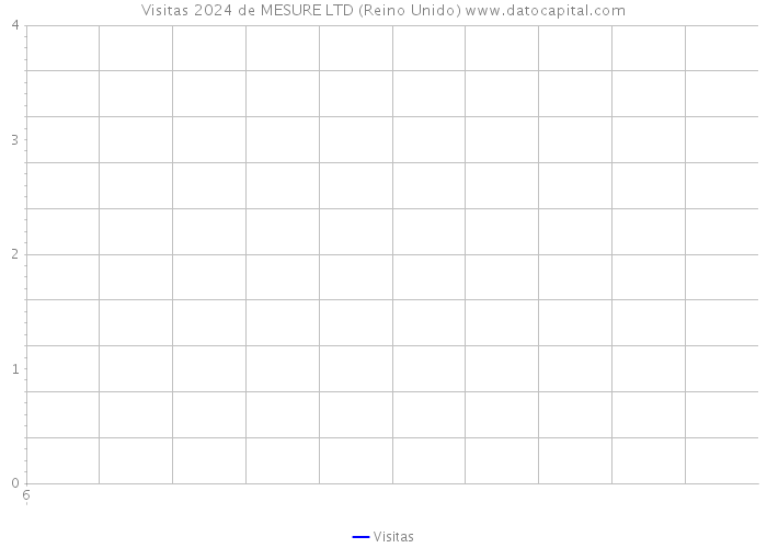 Visitas 2024 de MESURE LTD (Reino Unido) 