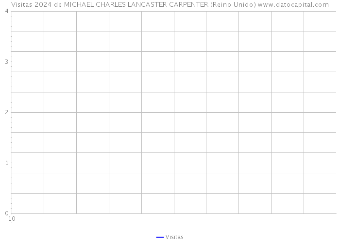 Visitas 2024 de MICHAEL CHARLES LANCASTER CARPENTER (Reino Unido) 