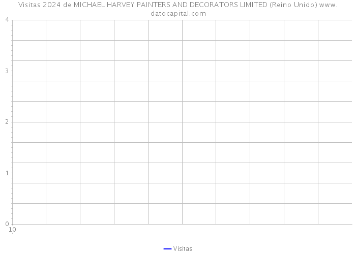 Visitas 2024 de MICHAEL HARVEY PAINTERS AND DECORATORS LIMITED (Reino Unido) 