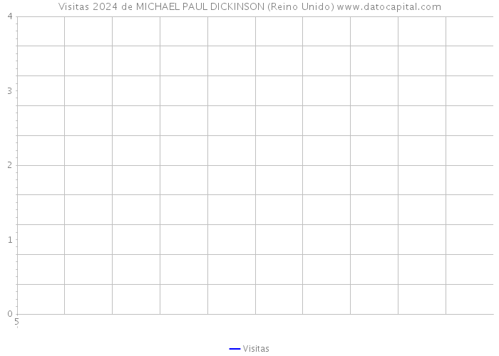 Visitas 2024 de MICHAEL PAUL DICKINSON (Reino Unido) 