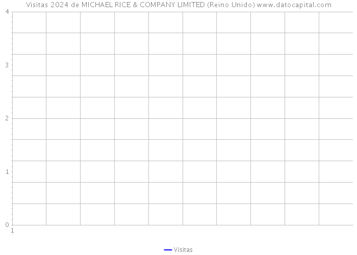 Visitas 2024 de MICHAEL RICE & COMPANY LIMITED (Reino Unido) 