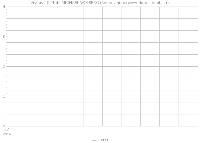 Visitas 2024 de MICHAEL WOLBERG (Reino Unido) 