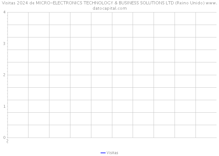 Visitas 2024 de MICRO-ELECTRONICS TECHNOLOGY & BUSINESS SOLUTIONS LTD (Reino Unido) 