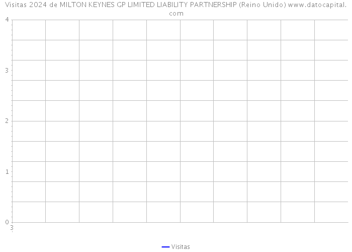 Visitas 2024 de MILTON KEYNES GP LIMITED LIABILITY PARTNERSHIP (Reino Unido) 