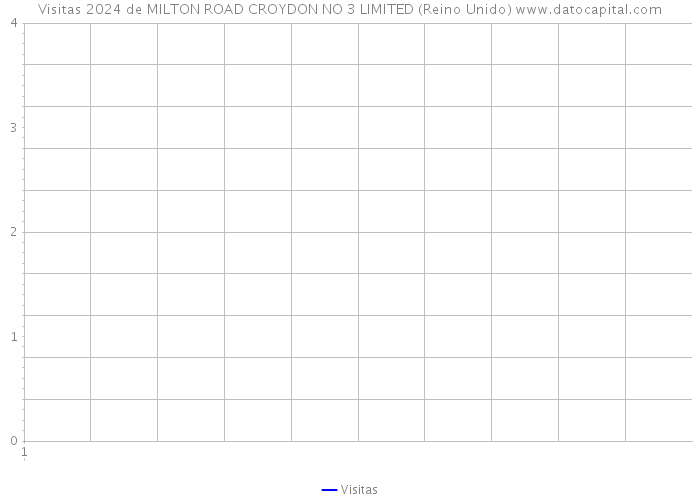 Visitas 2024 de MILTON ROAD CROYDON NO 3 LIMITED (Reino Unido) 
