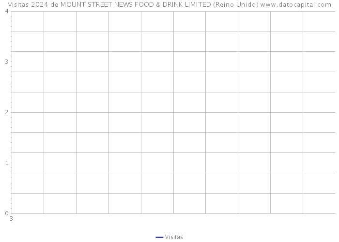 Visitas 2024 de MOUNT STREET NEWS FOOD & DRINK LIMITED (Reino Unido) 