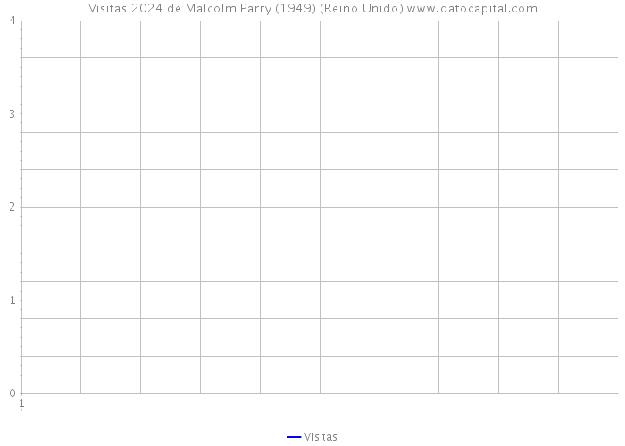 Visitas 2024 de Malcolm Parry (1949) (Reino Unido) 