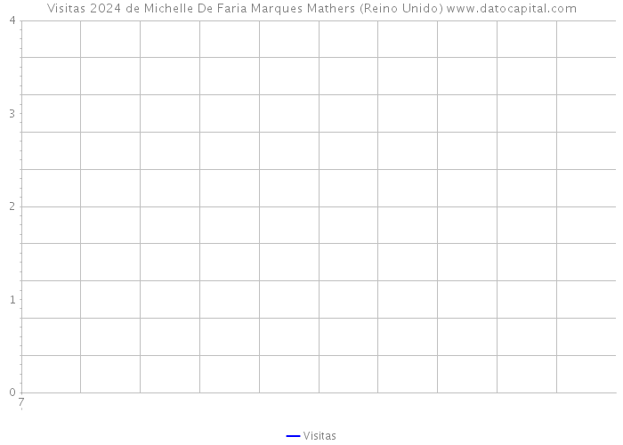 Visitas 2024 de Michelle De Faria Marques Mathers (Reino Unido) 