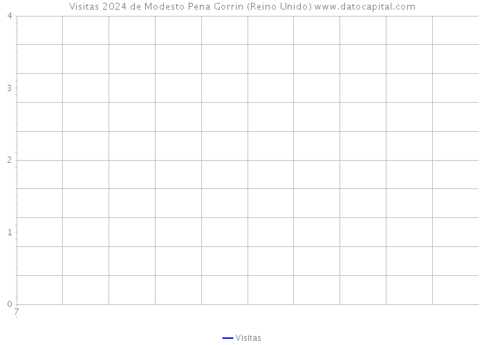 Visitas 2024 de Modesto Pena Gorrin (Reino Unido) 