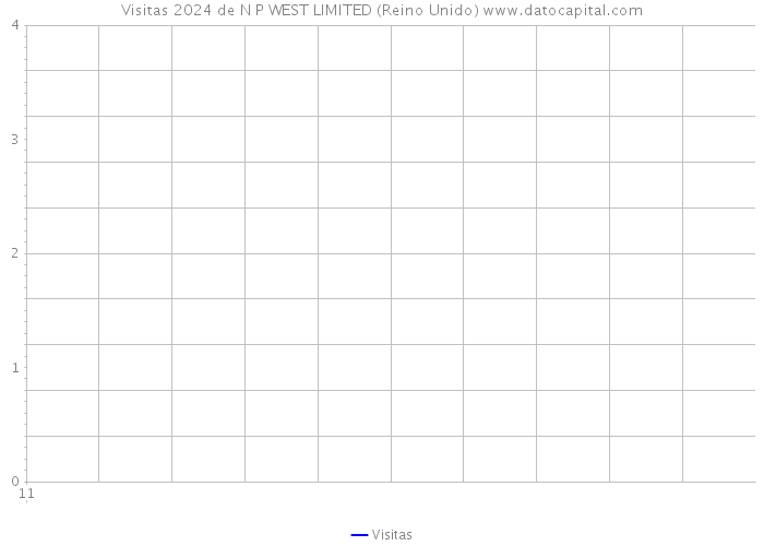 Visitas 2024 de N P WEST LIMITED (Reino Unido) 