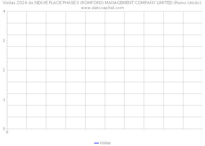 Visitas 2024 de NEAVE PLACE PHASE II (ROMFORD) MANAGEMENT COMPANY LIMITED (Reino Unido) 