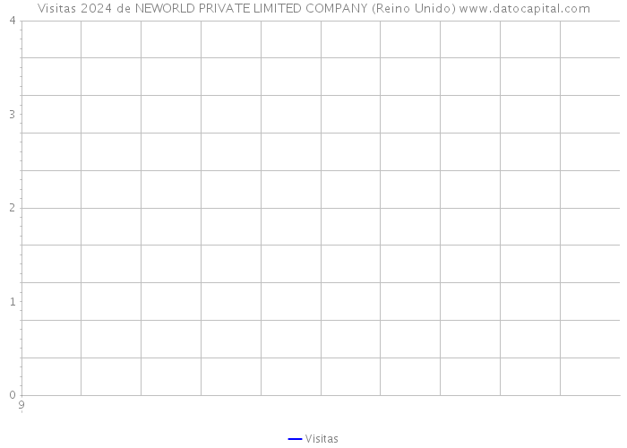 Visitas 2024 de NEWORLD PRIVATE LIMITED COMPANY (Reino Unido) 