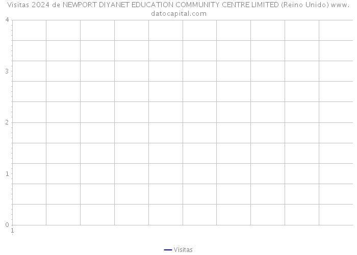 Visitas 2024 de NEWPORT DIYANET EDUCATION COMMUNITY CENTRE LIMITED (Reino Unido) 