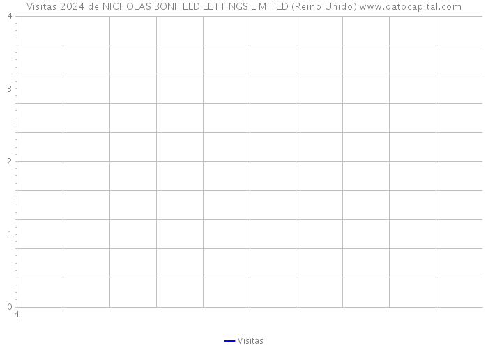 Visitas 2024 de NICHOLAS BONFIELD LETTINGS LIMITED (Reino Unido) 