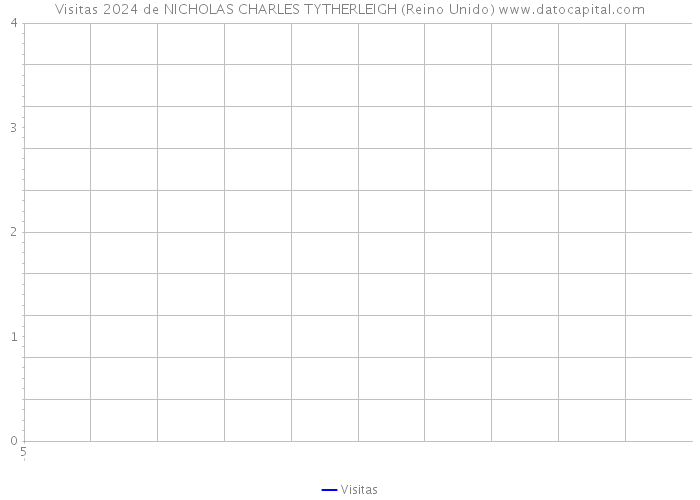 Visitas 2024 de NICHOLAS CHARLES TYTHERLEIGH (Reino Unido) 