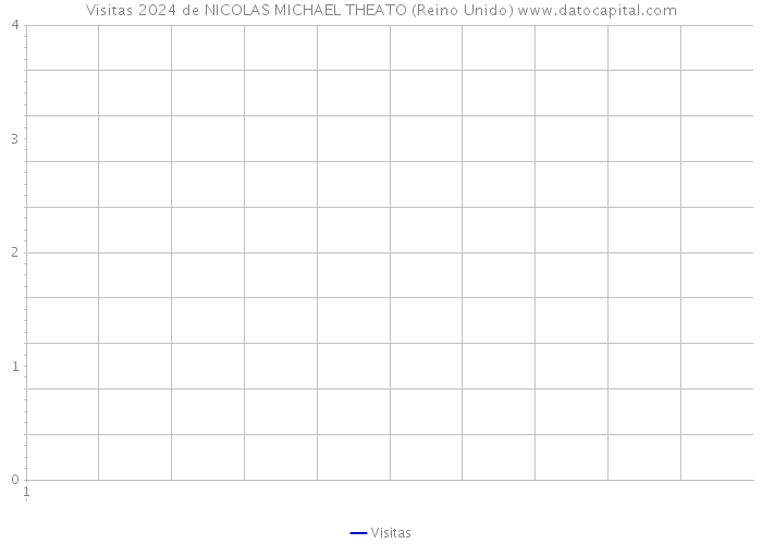 Visitas 2024 de NICOLAS MICHAEL THEATO (Reino Unido) 