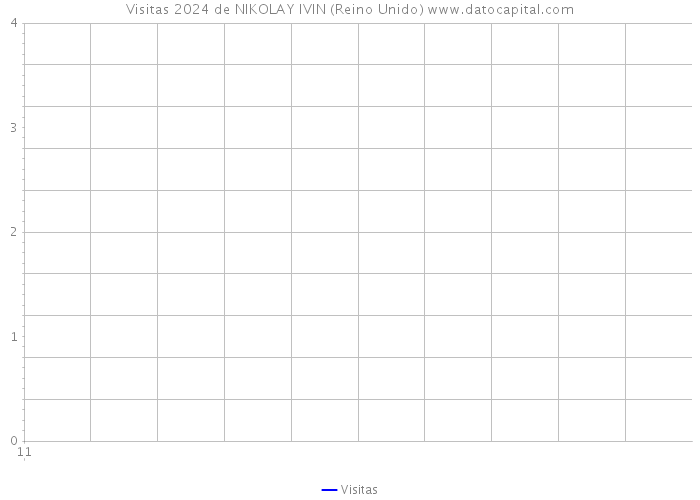 Visitas 2024 de NIKOLAY IVIN (Reino Unido) 