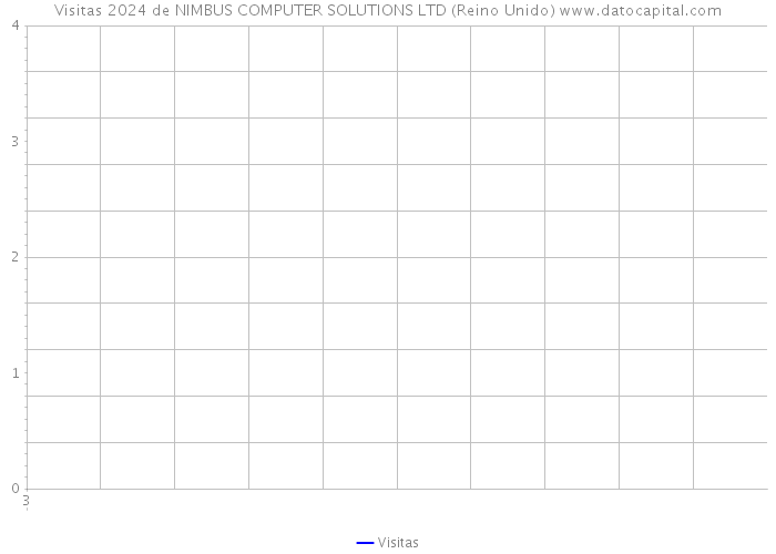 Visitas 2024 de NIMBUS COMPUTER SOLUTIONS LTD (Reino Unido) 