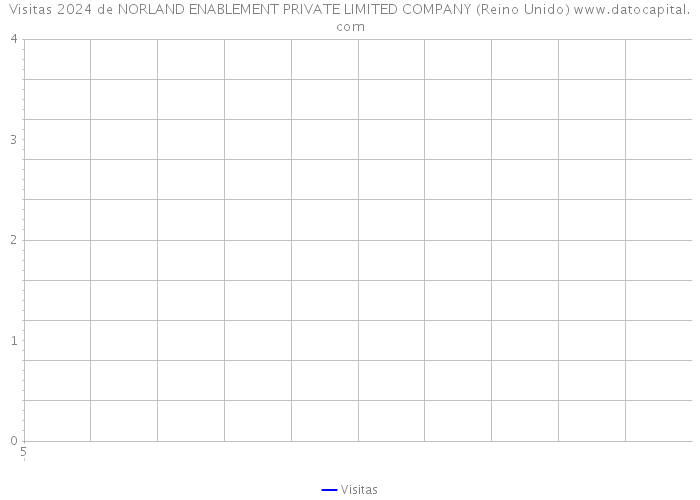 Visitas 2024 de NORLAND ENABLEMENT PRIVATE LIMITED COMPANY (Reino Unido) 