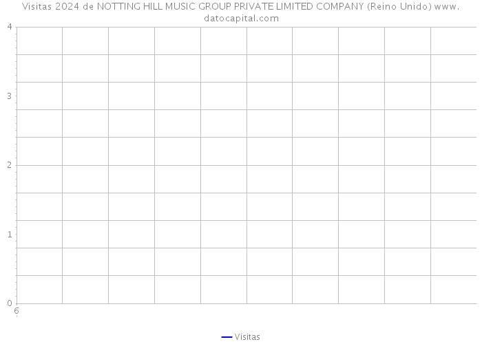 Visitas 2024 de NOTTING HILL MUSIC GROUP PRIVATE LIMITED COMPANY (Reino Unido) 