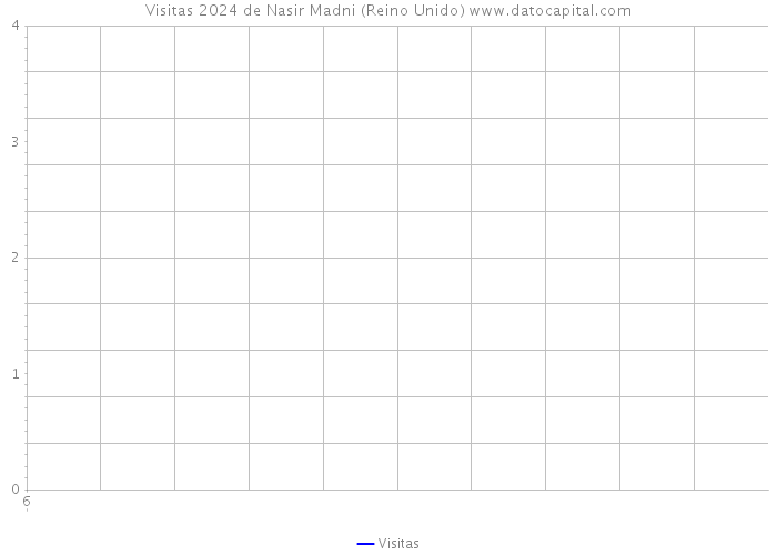 Visitas 2024 de Nasir Madni (Reino Unido) 