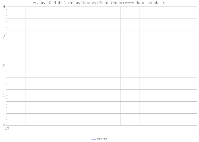 Visitas 2024 de Nicholas Dobney (Reino Unido) 