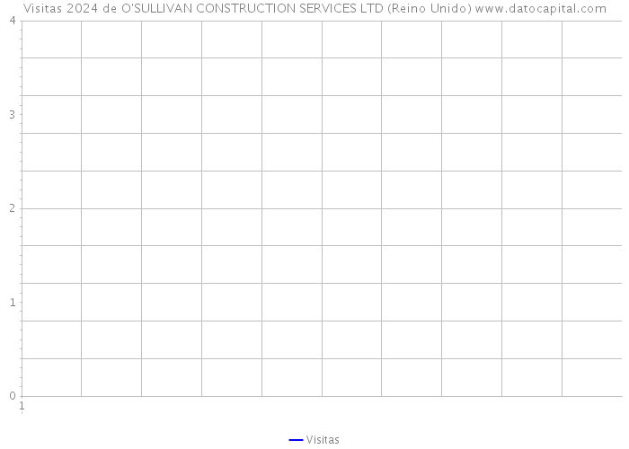 Visitas 2024 de O'SULLIVAN CONSTRUCTION SERVICES LTD (Reino Unido) 