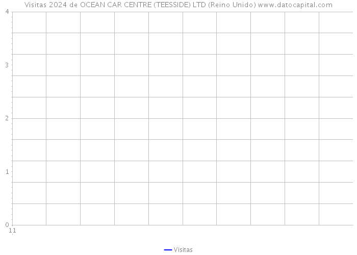 Visitas 2024 de OCEAN CAR CENTRE (TEESSIDE) LTD (Reino Unido) 