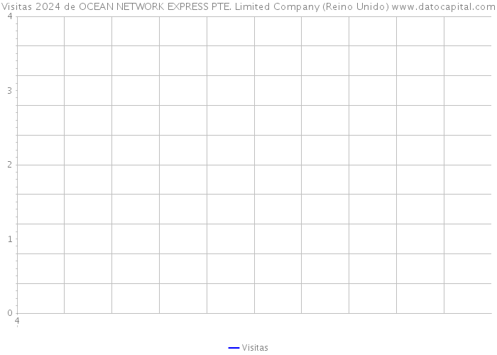 Visitas 2024 de OCEAN NETWORK EXPRESS PTE. Limited Company (Reino Unido) 