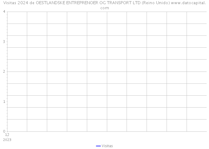 Visitas 2024 de OESTLANDSKE ENTREPRENOER OG TRANSPORT LTD (Reino Unido) 