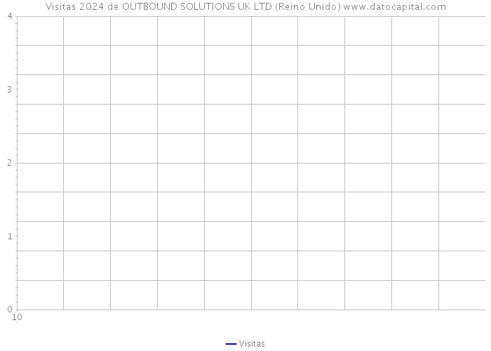 Visitas 2024 de OUTBOUND SOLUTIONS UK LTD (Reino Unido) 