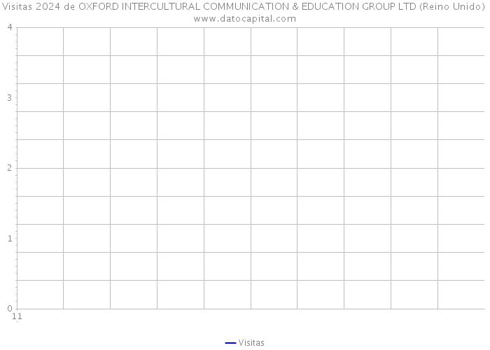 Visitas 2024 de OXFORD INTERCULTURAL COMMUNICATION & EDUCATION GROUP LTD (Reino Unido) 