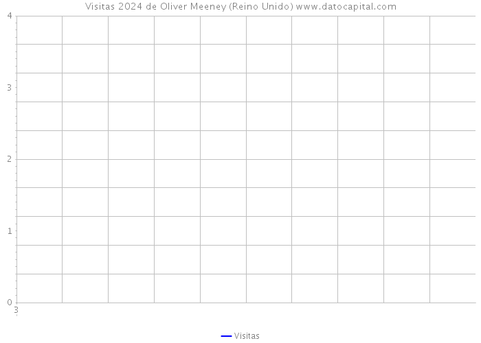 Visitas 2024 de Oliver Meeney (Reino Unido) 