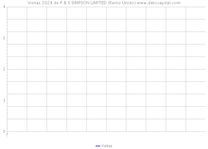 Visitas 2024 de P & S SIMPSON LIMITED (Reino Unido) 