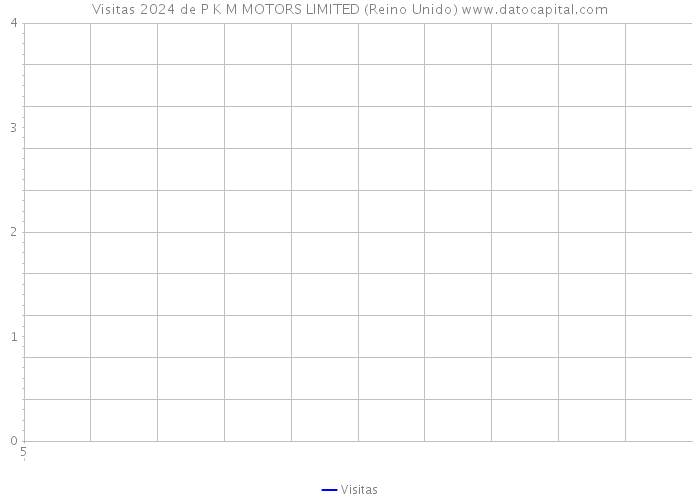 Visitas 2024 de P K M MOTORS LIMITED (Reino Unido) 