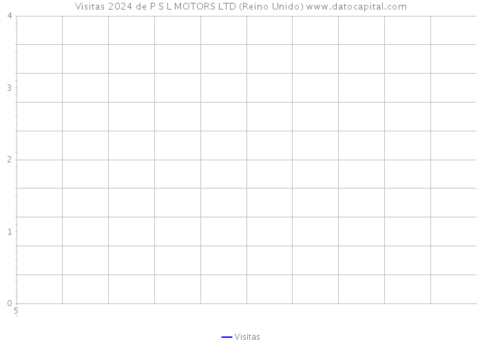 Visitas 2024 de P S L MOTORS LTD (Reino Unido) 