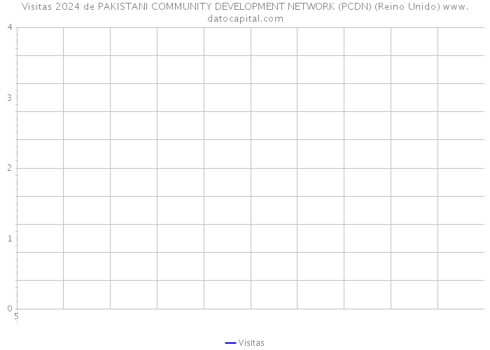 Visitas 2024 de PAKISTANI COMMUNITY DEVELOPMENT NETWORK (PCDN) (Reino Unido) 