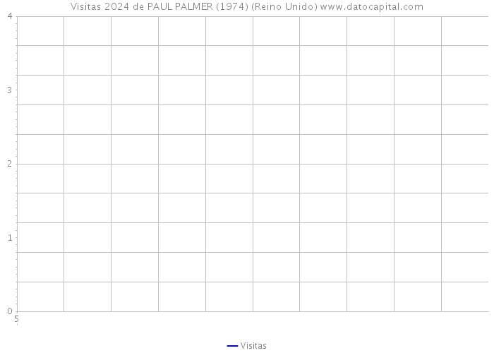 Visitas 2024 de PAUL PALMER (1974) (Reino Unido) 