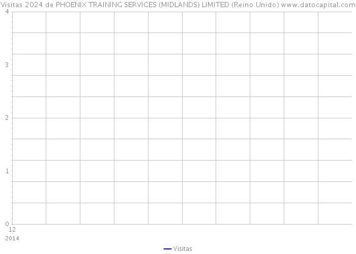 Visitas 2024 de PHOENIX TRAINING SERVICES (MIDLANDS) LIMITED (Reino Unido) 