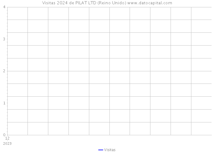 Visitas 2024 de PILAT LTD (Reino Unido) 